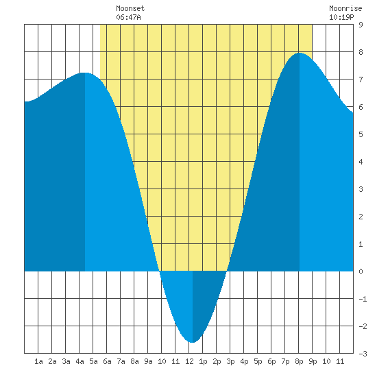 Orcas tide chart for Monday, July 22, 2024