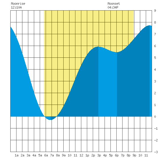 Orcas tide chart for Monday, July 29, 2024