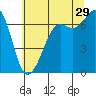 Orcas tide chart for Monday, July 29, 2024