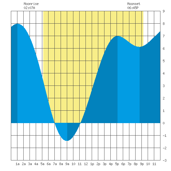 Orcas tide chart for Tuesday, July 2, 2024