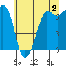 Orcas tide chart for Tuesday, July 2, 2024
