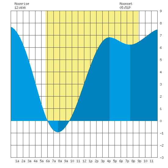 Orcas tide chart for Tuesday, July 30, 2024