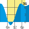 Orcas tide chart for Wednesday, July 31, 2024