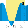 Orcas tide chart for Wednesday, July 3, 2024