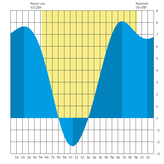 Orcas tide chart for Thursday, July 4, 2024