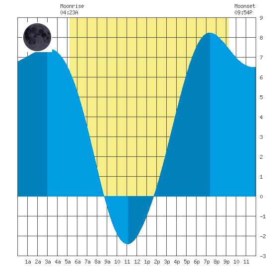 Orcas tide chart for Friday, July 5, 2024