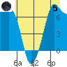 Orcas tide chart for Friday, July 5, 2024