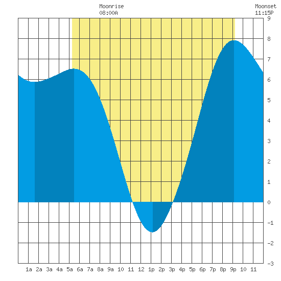 Orcas tide chart for Monday, July 8, 2024