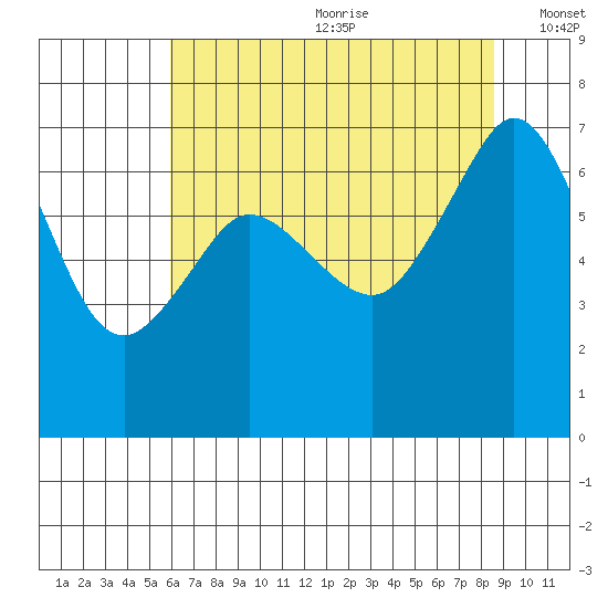 Orcas tide chart for Saturday, August 10, 2024