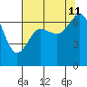 Orcas tide chart for Sunday, August 11, 2024