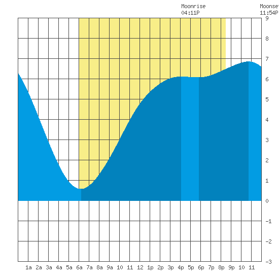 Orcas tide chart for Tuesday, August 13, 2024