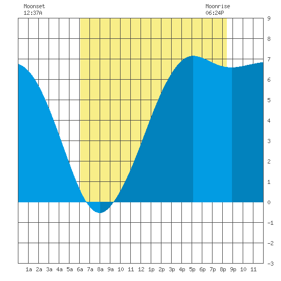 Orcas tide chart for Thursday, August 15, 2024