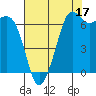 Orcas tide chart for Saturday, August 17, 2024