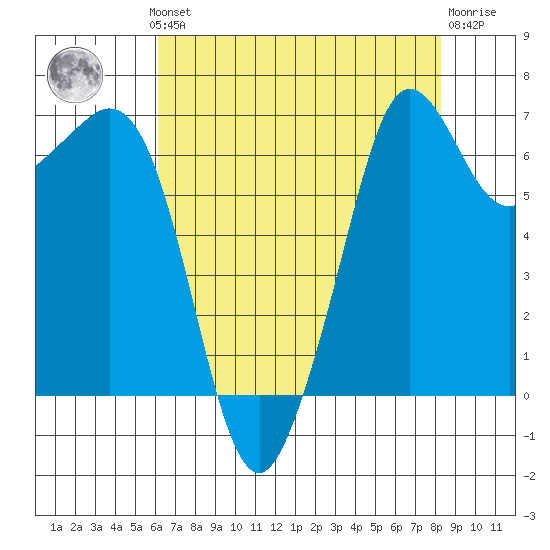 Orcas tide chart for Monday, August 19, 2024