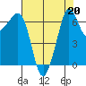 Orcas tide chart for Tuesday, August 20, 2024