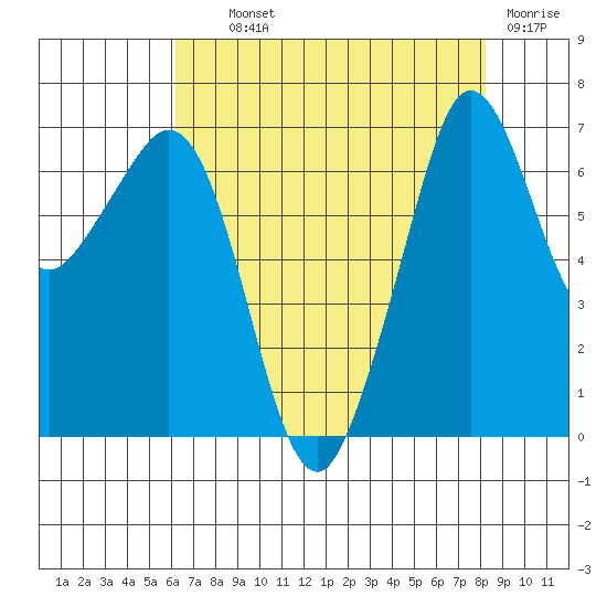 Orcas tide chart for Wednesday, August 21, 2024