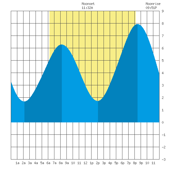 Orcas tide chart for Friday, August 23, 2024