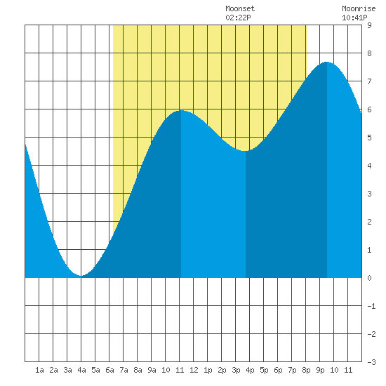 Orcas tide chart for Sunday, August 25, 2024