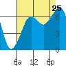 Orcas tide chart for Sunday, August 25, 2024