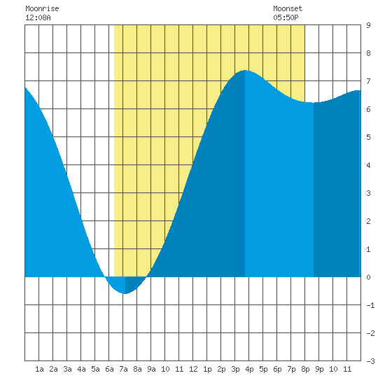 Orcas tide chart for Wednesday, August 28, 2024