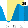 Orcas tide chart for Wednesday, August 28, 2024