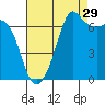 Orcas tide chart for Thursday, August 29, 2024
