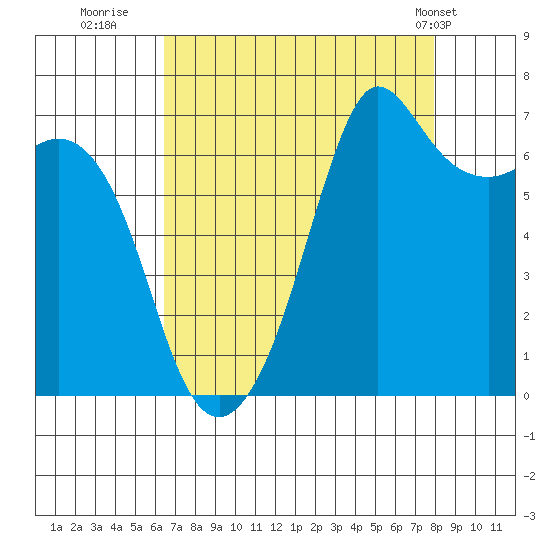 Orcas tide chart for Friday, August 30, 2024