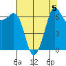 Orcas tide chart for Monday, August 5, 2024