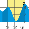 Orcas tide chart for Wednesday, August 7, 2024