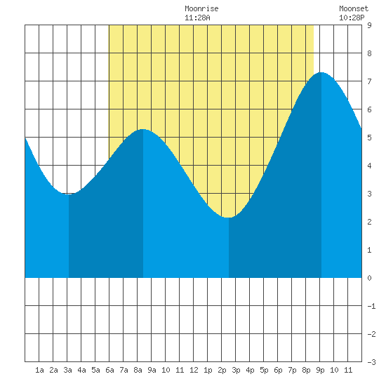Orcas tide chart for Friday, August 9, 2024