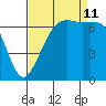 Orcas tide chart for Wednesday, September 11, 2024