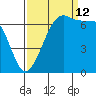 Orcas tide chart for Thursday, September 12, 2024
