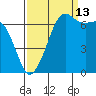 Orcas tide chart for Friday, September 13, 2024