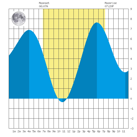 Orcas tide chart for Tuesday, September 17, 2024
