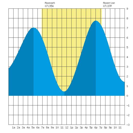 Orcas tide chart for Wednesday, September 18, 2024