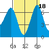 Orcas tide chart for Wednesday, September 18, 2024