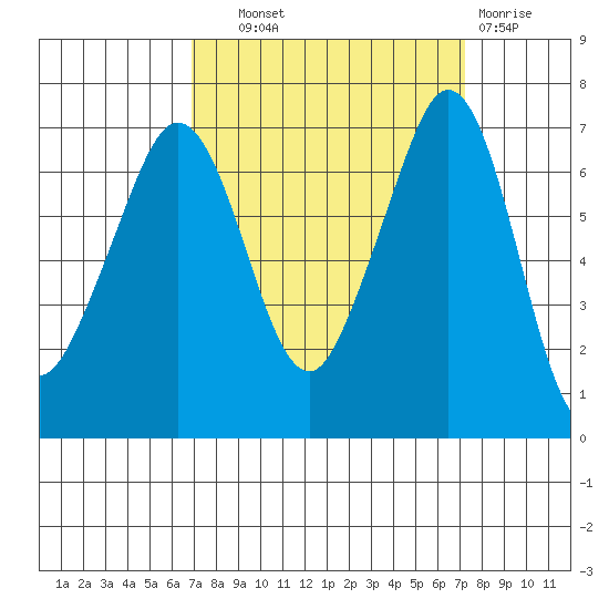 Orcas tide chart for Thursday, September 19, 2024