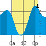 Orcas tide chart for Sunday, September 1, 2024