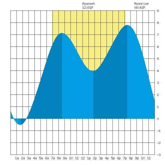 Orcas tide chart for Saturday, September 21, 2024