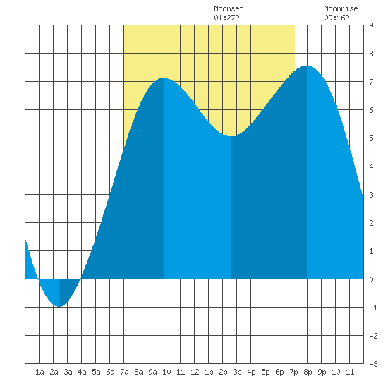 Orcas tide chart for Sunday, September 22, 2024