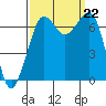 Orcas tide chart for Sunday, September 22, 2024