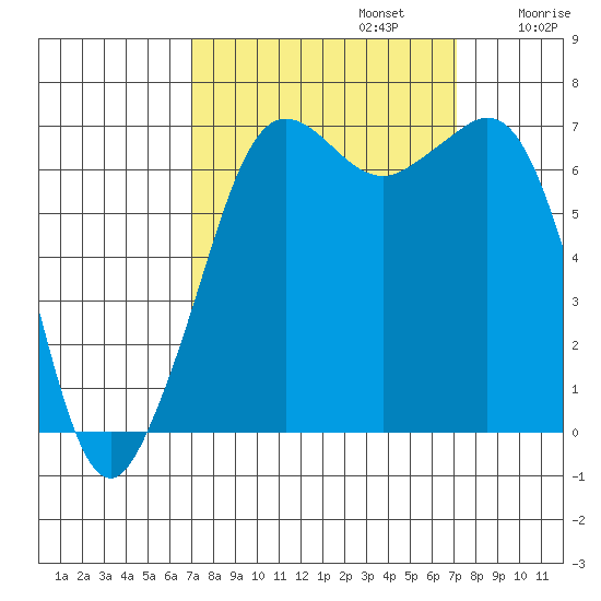 Orcas tide chart for Monday, September 23, 2024