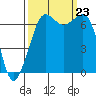 Orcas tide chart for Monday, September 23, 2024