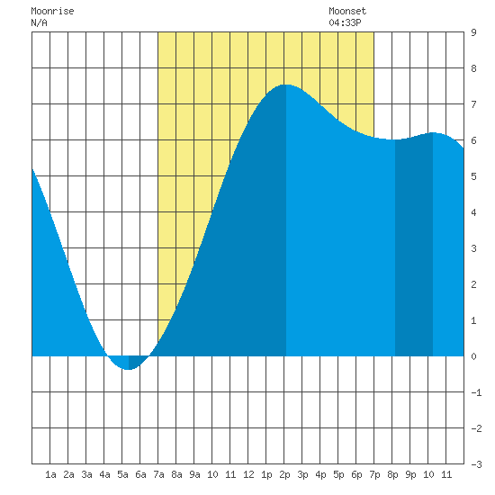Orcas tide chart for Wednesday, September 25, 2024