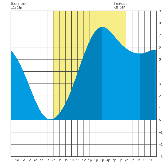 Orcas tide chart for Thursday, September 26, 2024