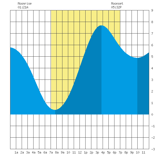 Orcas tide chart for Friday, September 27, 2024