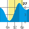 Orcas tide chart for Friday, September 27, 2024