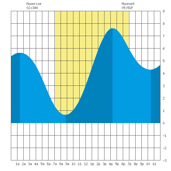 Orcas tide chart for Saturday, September 28, 2024