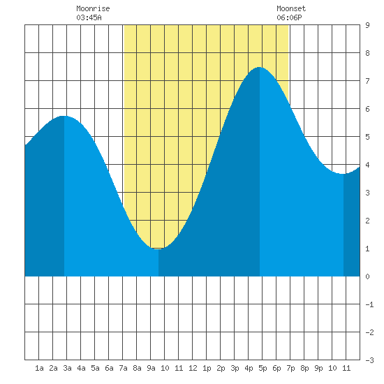 Orcas tide chart for Sunday, September 29, 2024