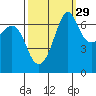 Orcas tide chart for Sunday, September 29, 2024